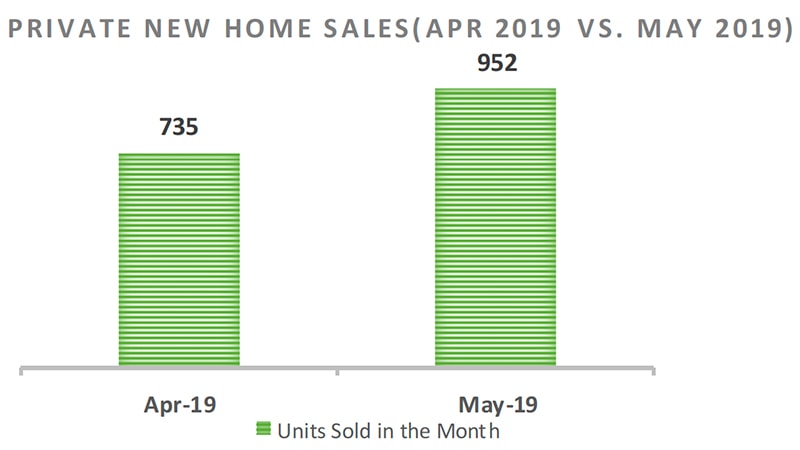 URA-Private-Home-Sales-May-2019-Art-1