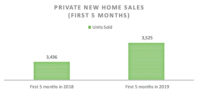 URA-Private-Home-Sales-May-2019-Art-3