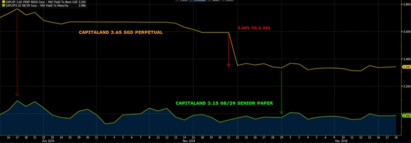 Singapore Corporate Bonds Wishing Us Good Luck Into The New